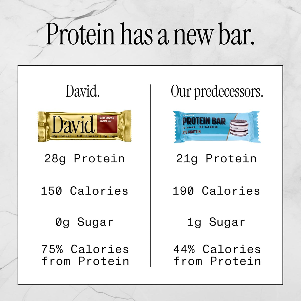 David Protein Bar vs predecessor — 28g protein, 150 calories, 75% calories from protein