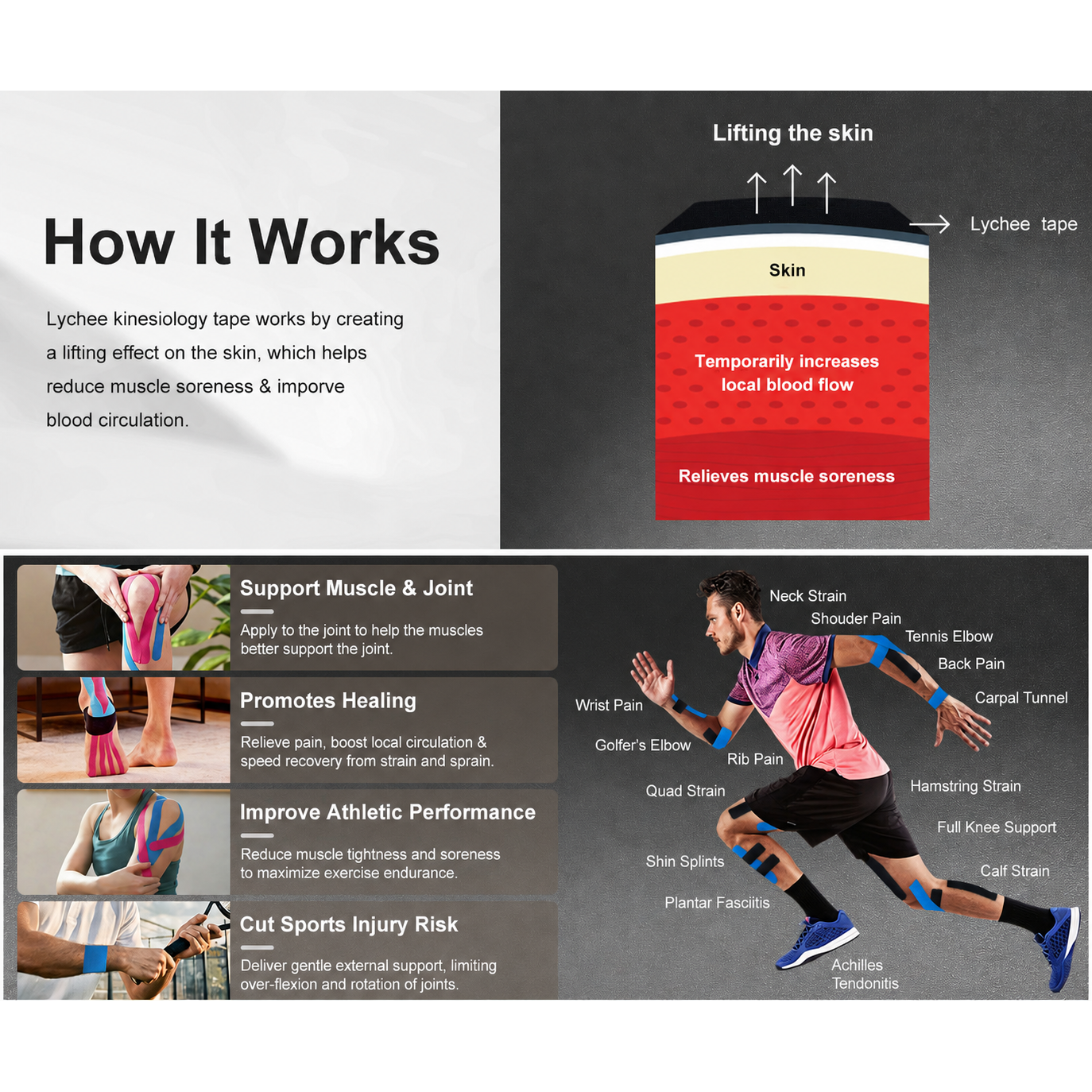 Kinesiology Tape (K-Tape) — how it works diagram lifting skin to boost blood flow, with body application map