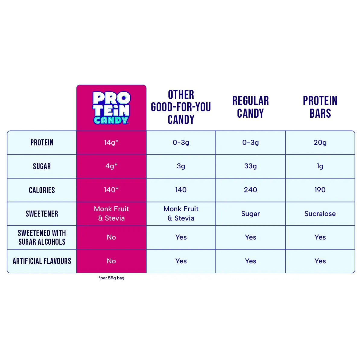 Protein Candy (1 bag) - Top Nutrition and Fitness