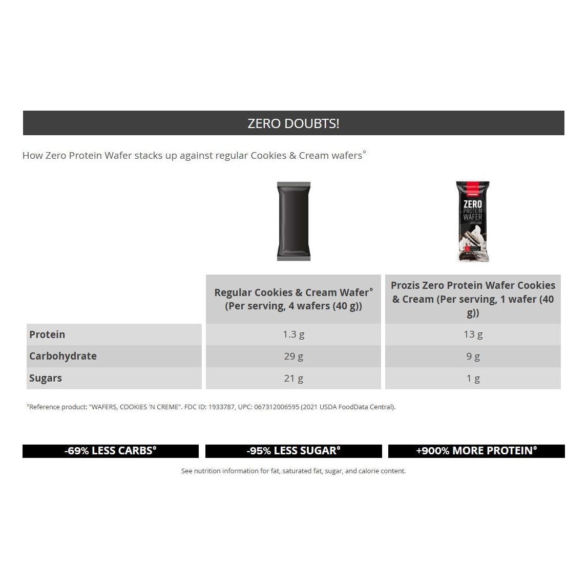 Prozis Zero Protein Wafer Cookies & Cream comparison infographic — 900% more protein than regular wafer
