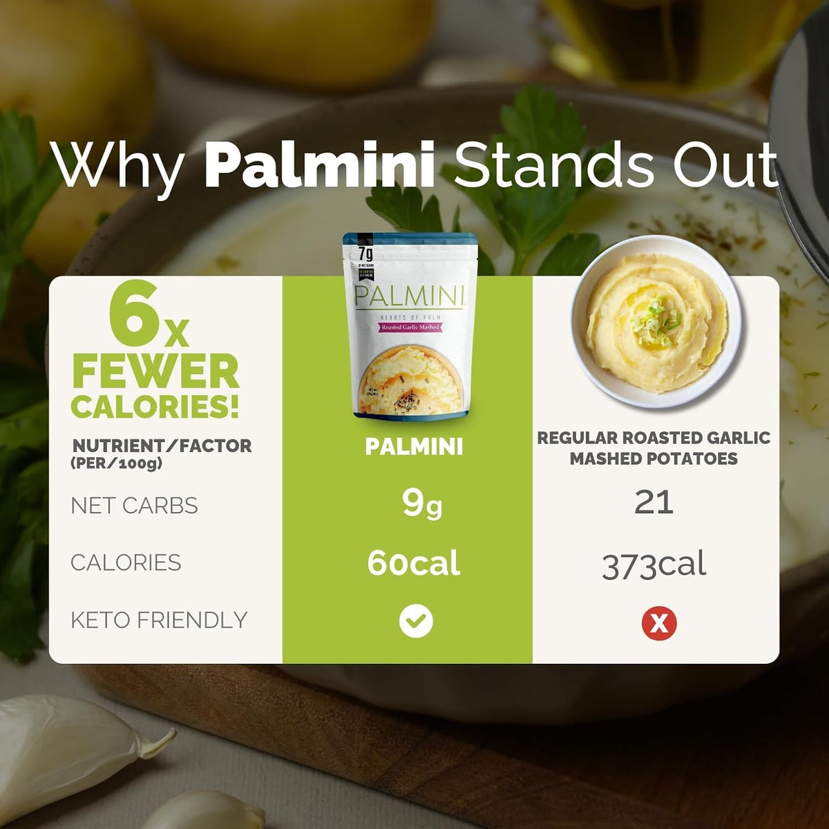Palmini Roasted Garlic Mashed versus regular garlic mashed potatoes chart showing 6x fewer calories